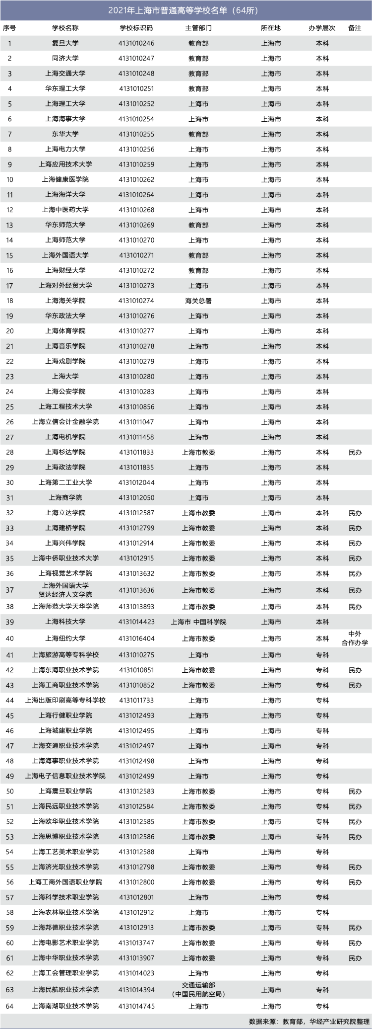 2021年上海市普通高等學校名單