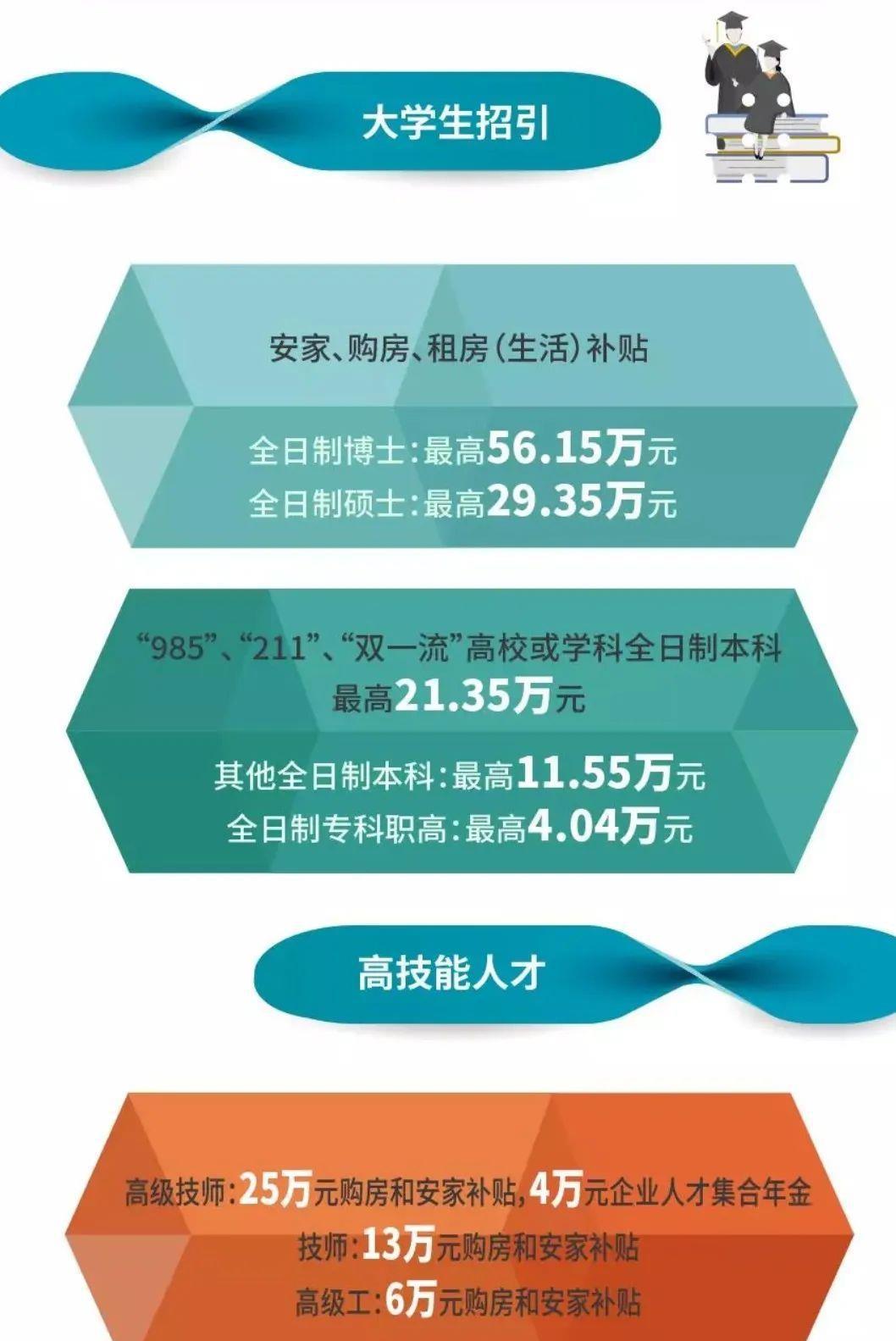 深圳高層次人才購房補貼_2022年深圳福田區(qū)英才匯人才引進補貼_深圳引進副縣博士人才