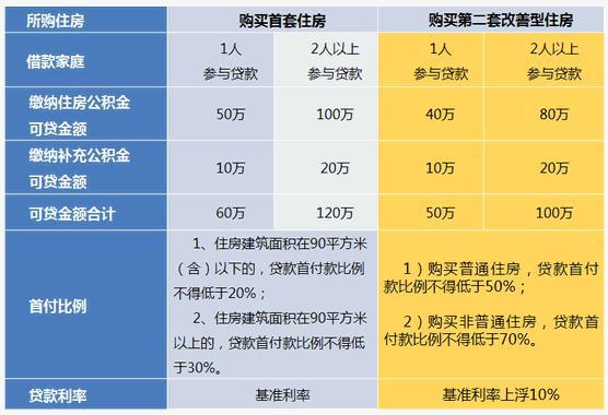 上海公積金貸款額度