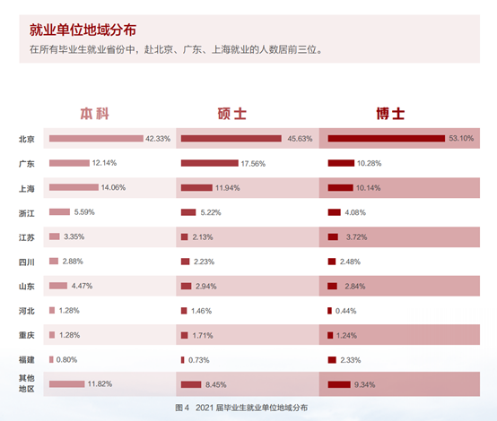 圖源：北京大學2021年畢業(yè)生就業(yè)質(zhì)量年度報告