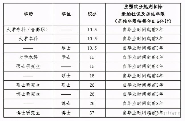 2022年深圳市積分入戶非全日制本科可以積多少分_深圳2014年積分入戶政策_(dá)積分入戶深圳全日制大專算多少分