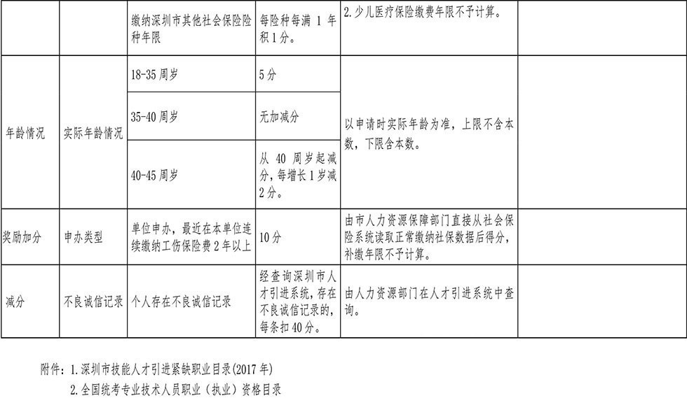 深圳積分入戶分值表