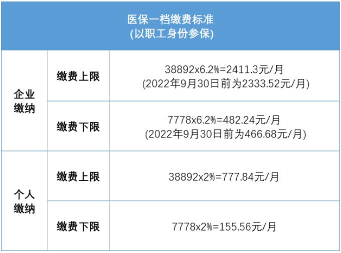 7月1日起，深圳積分入戶社保有大調整