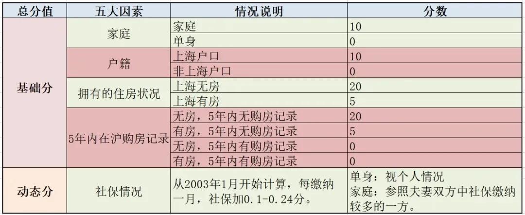 2022上海買房新政 買新房積分怎么算