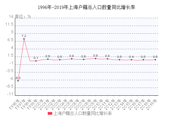 上海戶籍總?cè)丝跀?shù)量同比增長率走勢圖