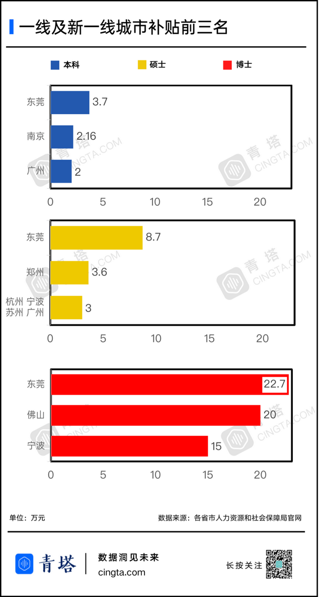 博士落戶就給22.7萬，為招人才這些城市拼了