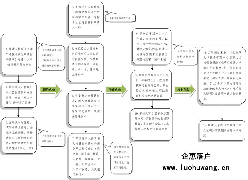 深戶積分入戶流程_新技術(shù)新項(xiàng)目準(zhǔn)入流程_深圳核準(zhǔn)入戶流程