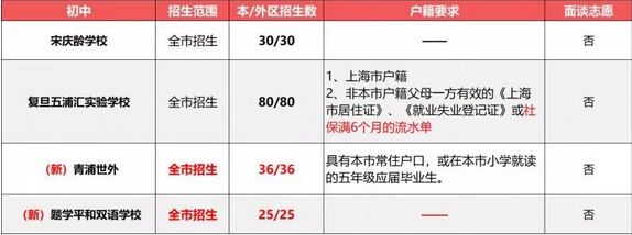 2019小升初擇校參考：上海民辦初中戶籍、學(xué)籍、房產(chǎn)要求