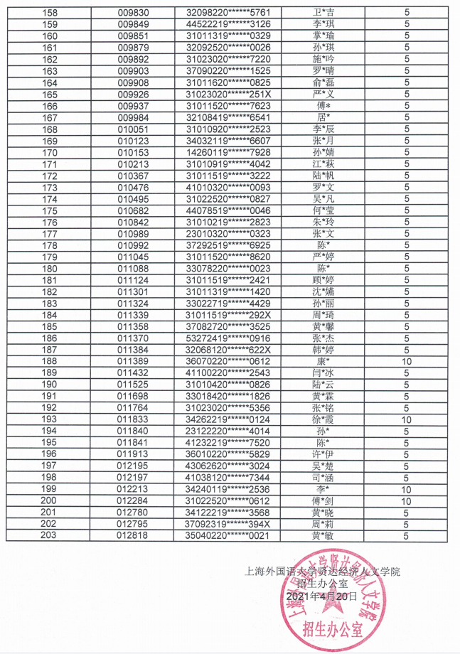 2021上海外國語大學(xué)賢達(dá)經(jīng)濟(jì)人文學(xué)院專升本優(yōu)秀畢業(yè)生左邊加分右邊名單