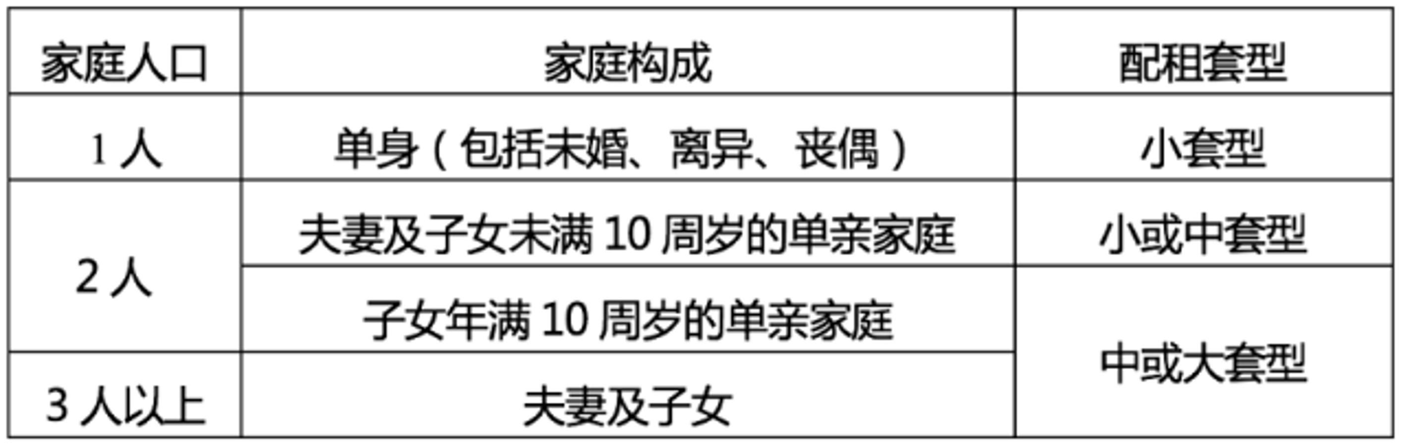 北京市保障性住房配租套型標(biāo)準(zhǔn)