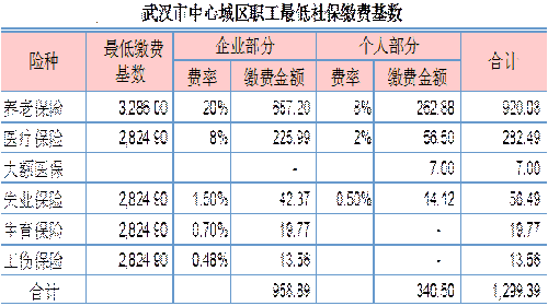 2017年武漢社保繳費(fèi)比例一覽