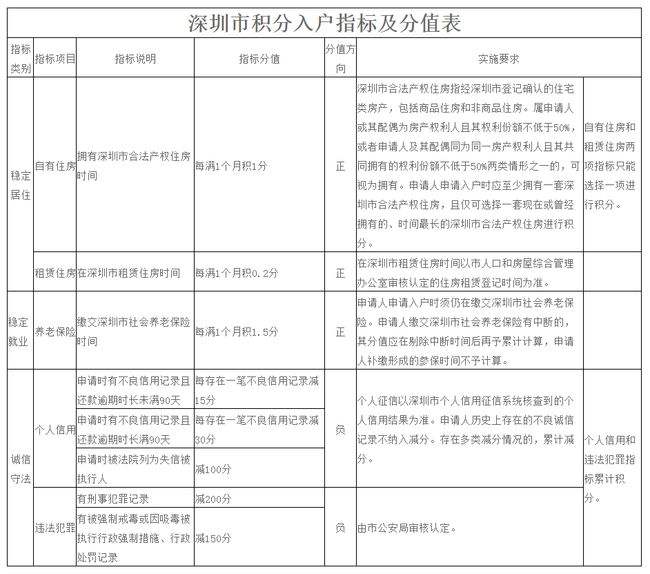 關(guān)于2021深圳核準(zhǔn)入戶標(biāo)準(zhǔn)的信息 關(guān)于2021深圳核準(zhǔn)入戶標(biāo)準(zhǔn)的信息 深圳核準(zhǔn)入戶