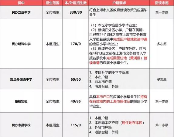 2019小升初擇校參考：上海民辦初中戶籍、學(xué)籍、房產(chǎn)要求