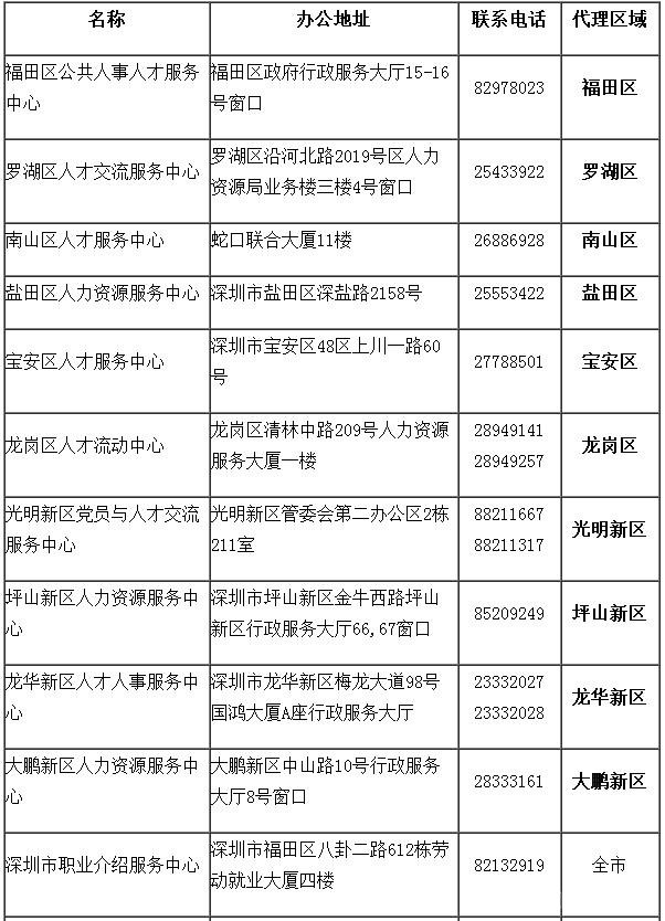 深圳積分入戶代理機構(gòu)名單