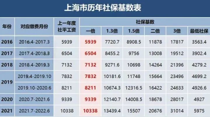 2022年7月上海居住證積分社?；鶖?shù)官宣，不同落戶方式所對應(yīng)的基數(shù)也不同!