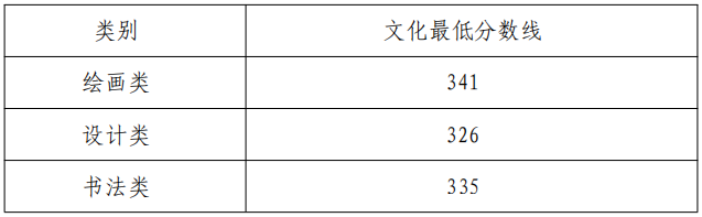 2022年藝術(shù)類本科專業(yè)錄取分?jǐn)?shù)線