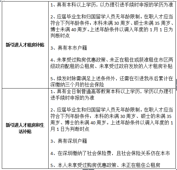 2022年深圳廢除新引進(jìn)人才補貼_深圳引進(jìn)副縣博士人才_2014年襄陽市引進(jìn)博士和碩士研究生等高層次人才