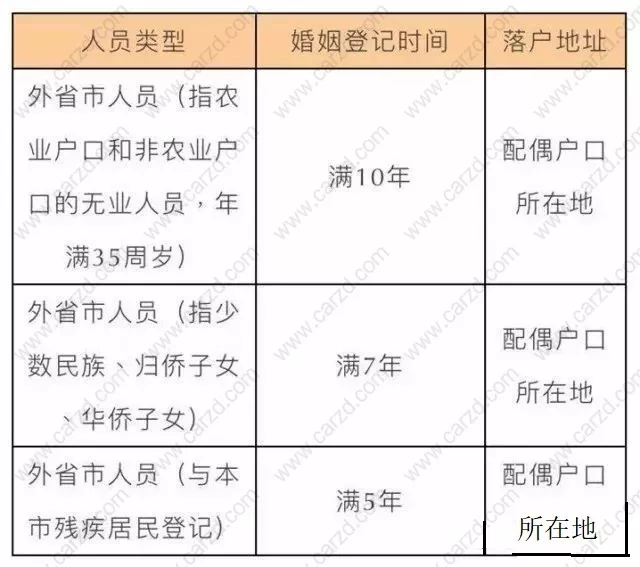 對投靠落戶政策中夫妻投靠的解析