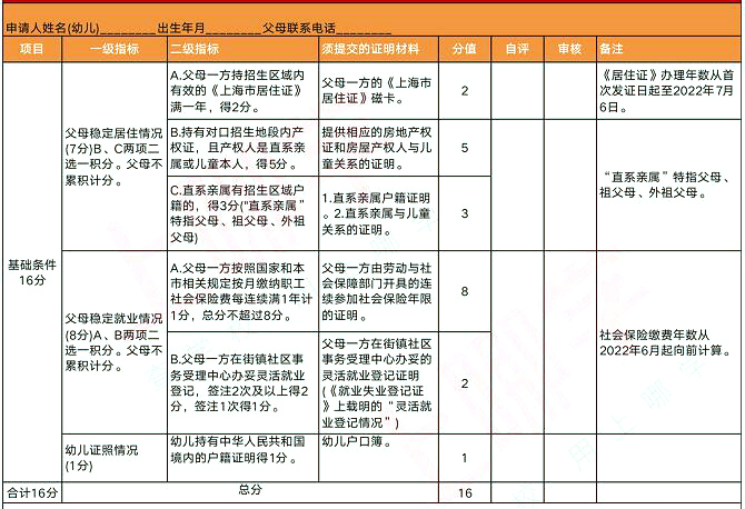 2022年上海這4區(qū)非滬籍繼續(xù)按“打分表”排序入園，多區(qū)積分達標也要打分!