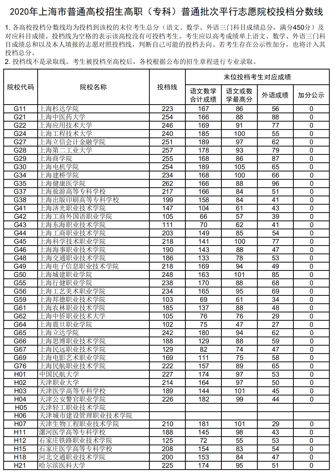 2020年上海?？仆稒n分?jǐn)?shù)線