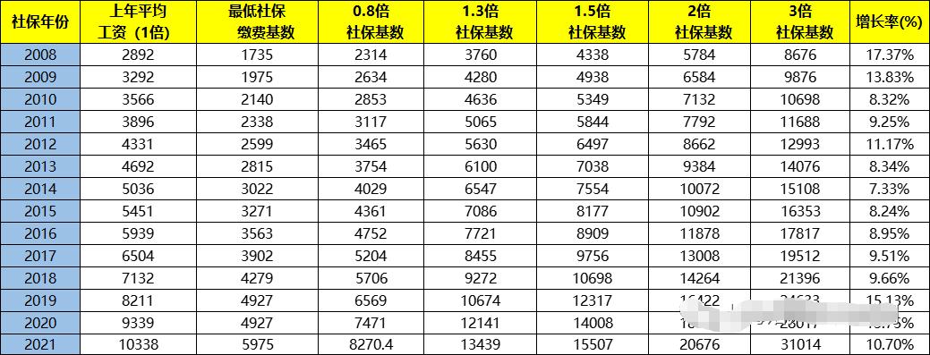 2021年社?；鶖?shù)已公布，落戶上海需要按照多少繳納?