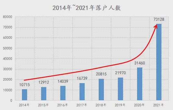 2021年上海人才引進(jìn)落戶最多的一年 上海人才引進(jìn)大盤點(diǎn)