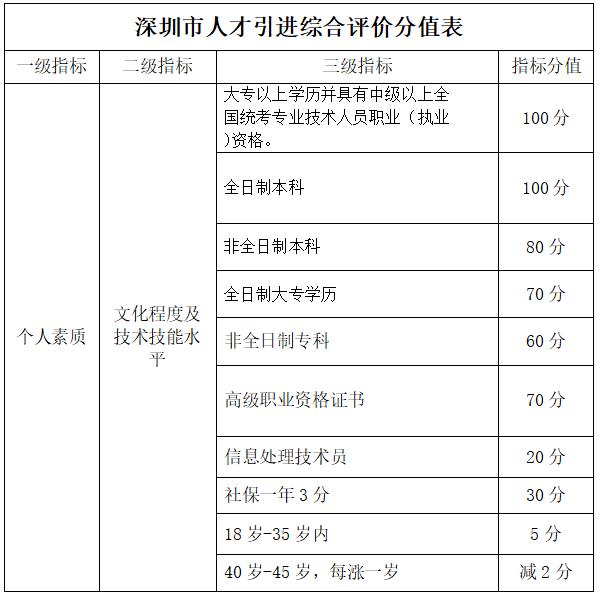 深圳中級工程師職稱評定條件_2022年深圳入戶的中級職稱有哪些_大專入戶深圳有補(bǔ)貼嗎