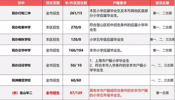 2019小升初擇校參考：上海民辦初中戶籍、學(xué)籍、房產(chǎn)要求