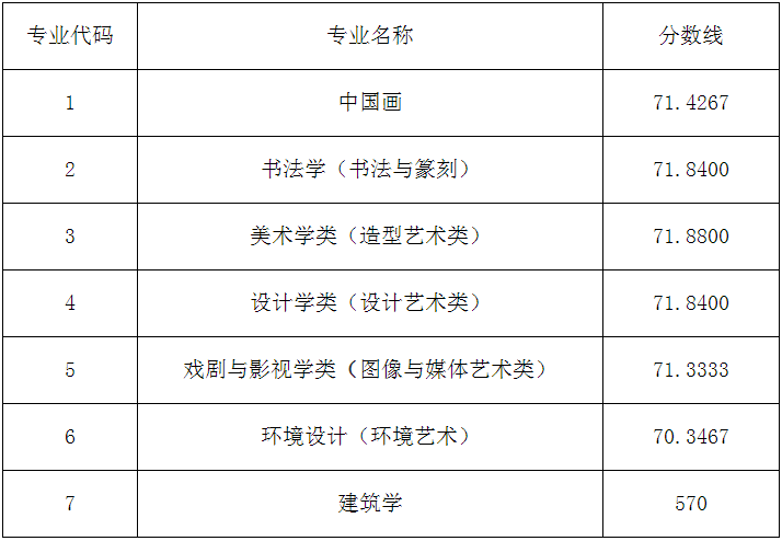 2022年藝術(shù)類本科專業(yè)錄取分?jǐn)?shù)線