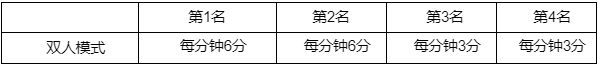 LOL西部魔影2022事件積分規(guī)則