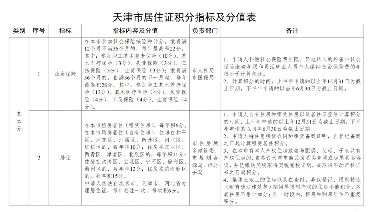 2022天津積分落戶分值查詢指南（持續(xù)更新）