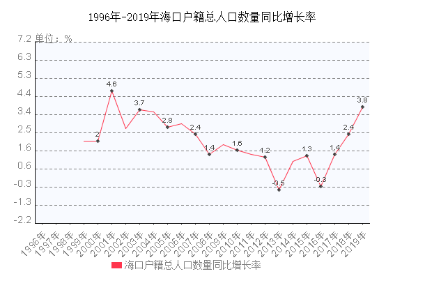 海口戶籍總?cè)丝跀?shù)量同比增長(zhǎng)率走勢(shì)圖