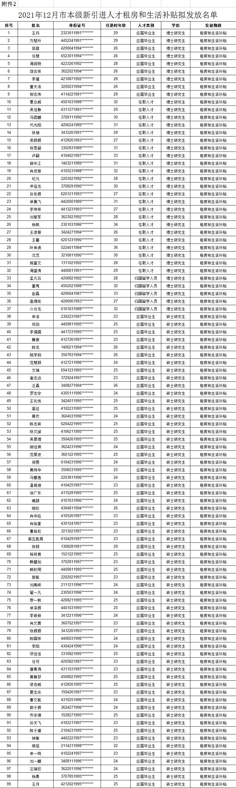 2021年12月市本級(jí)新引進(jìn)人才租房和生活補(bǔ)貼擬發(fā)放名單