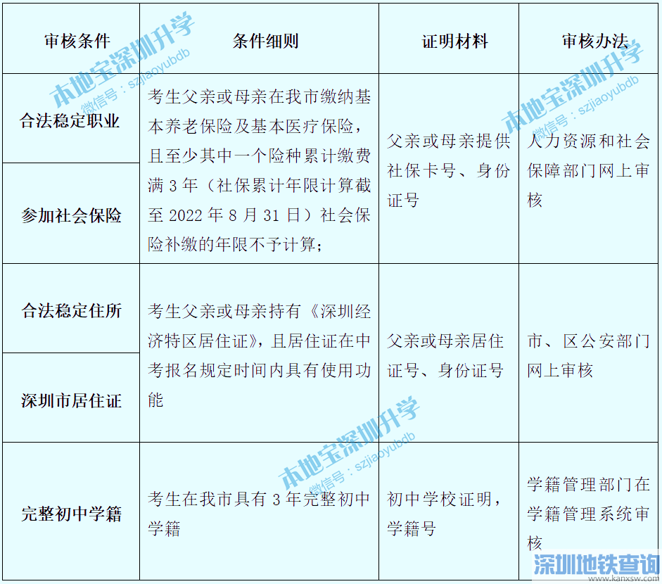 2022非深戶學(xué)生深圳中考報(bào)名材料一覽表