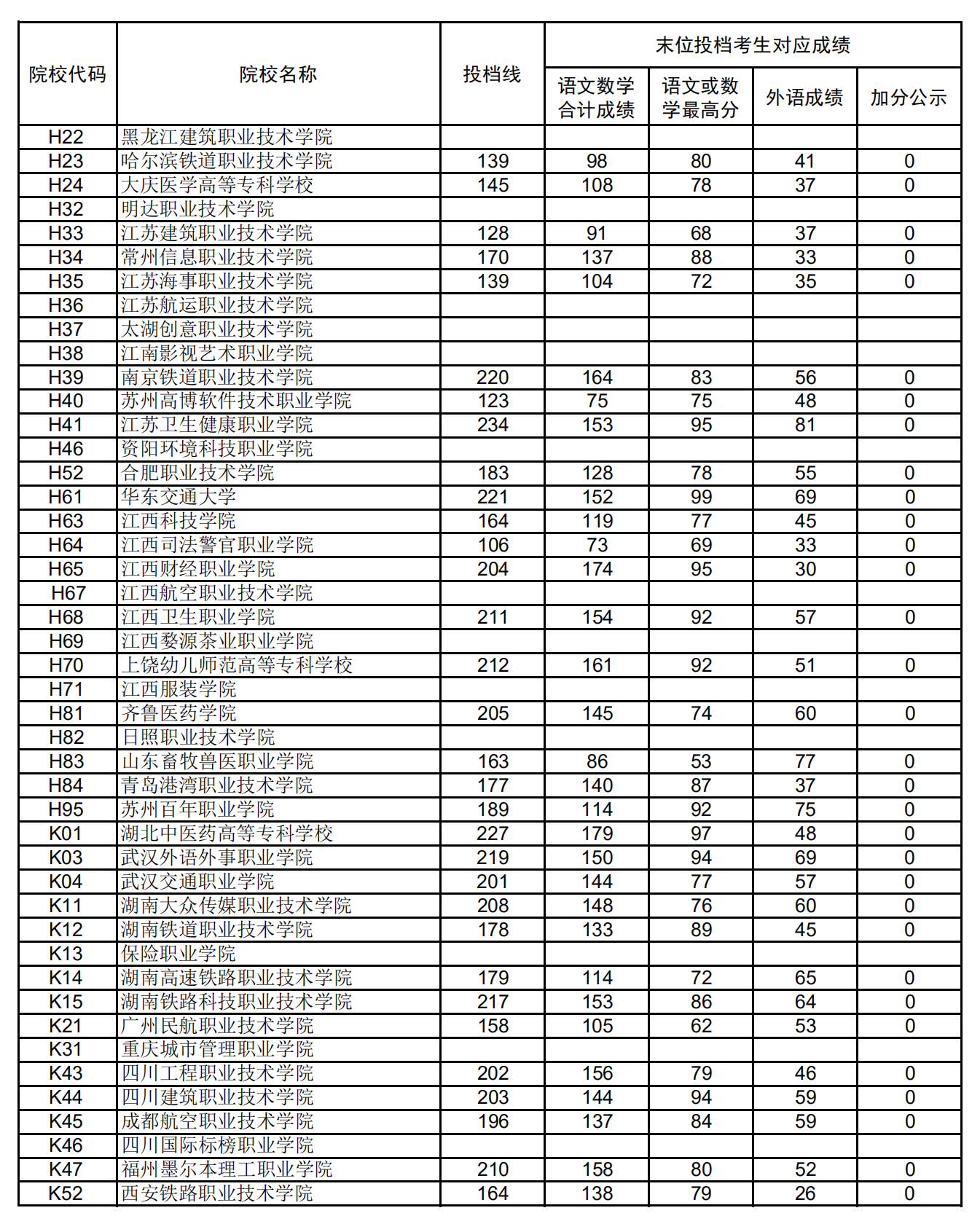 2020年上海?？仆稒n分?jǐn)?shù)線