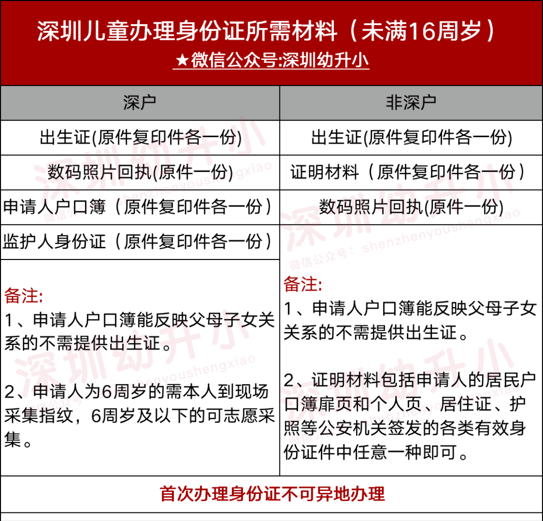 再不準(zhǔn)備就晚了！2022深圳入學(xué)家長(zhǎng)，「年前年后」這些材料別漏了