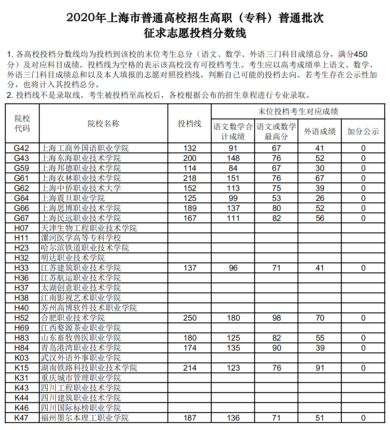 2020年上海?？仆稒n分?jǐn)?shù)線