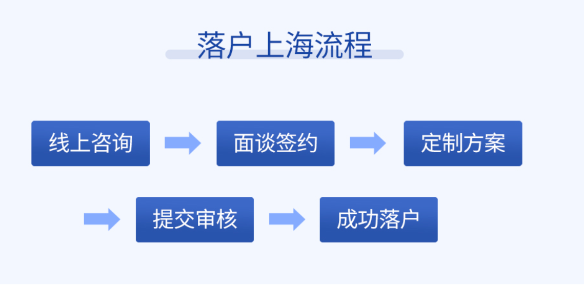 楊浦博士畢業(yè)生落戶代辦條件,上海落戶