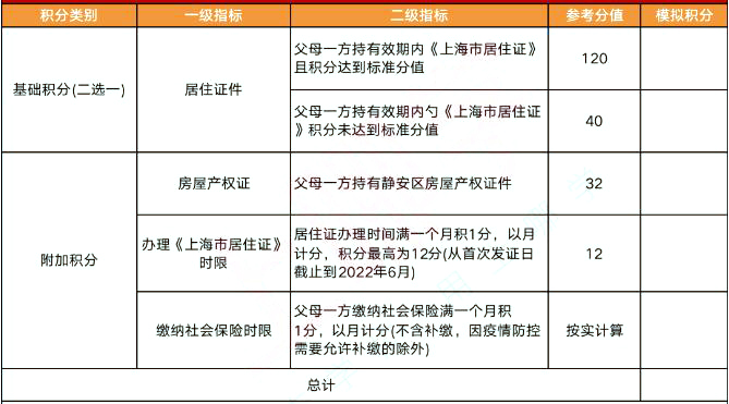 2022年上海這4區(qū)非滬籍繼續(xù)按“打分表”排序入園，多區(qū)積分達標也要打分!