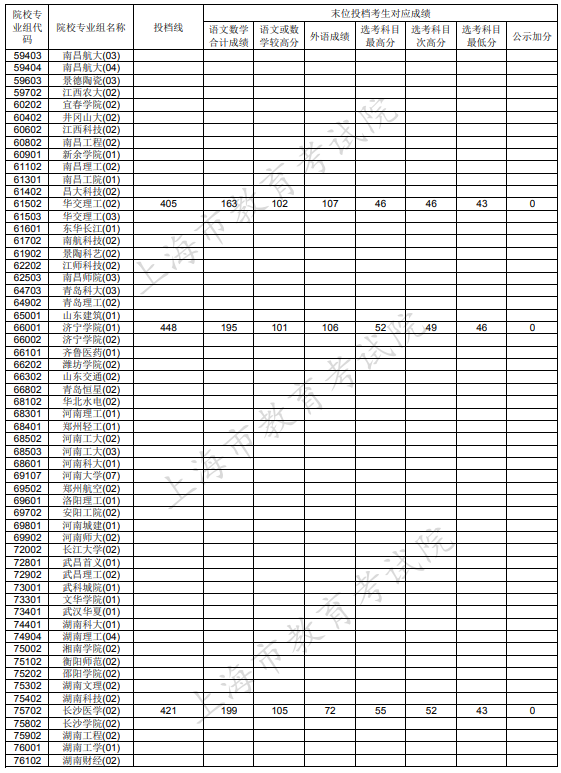 上海本科普通批次征集志愿投檔分數(shù)線