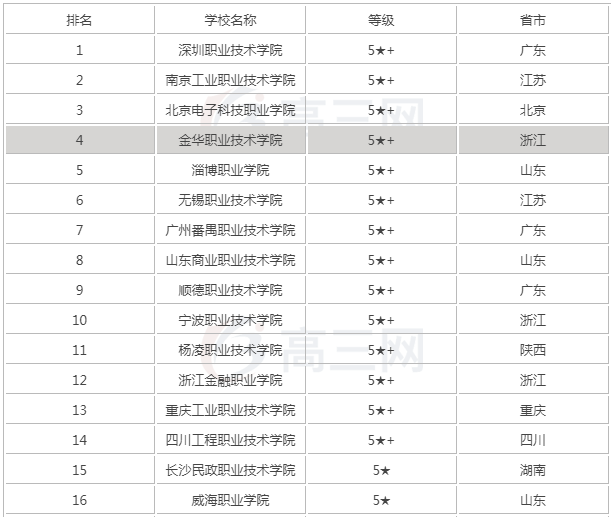 2019全國最好的大專院校最新排名出爐，揭秘四所?？浦械?85