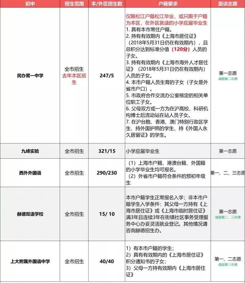 2019小升初擇校參考：上海民辦初中戶籍、學(xué)籍、房產(chǎn)要求