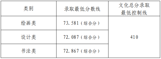 2022年藝術(shù)類本科專業(yè)錄取分?jǐn)?shù)線