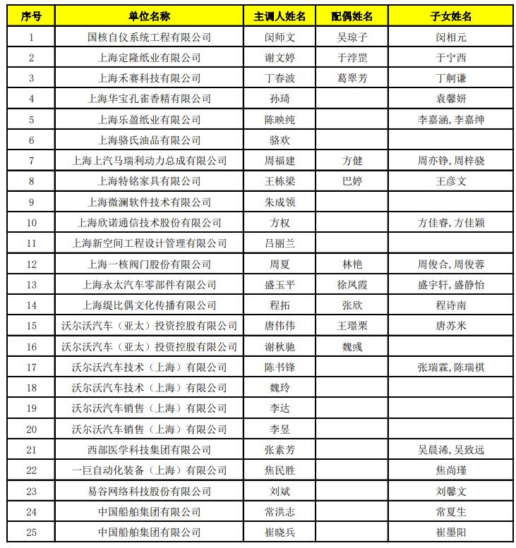 2022年5月第二批《上海市引進人才申辦本市常住戶口》公示名單已出，共44人