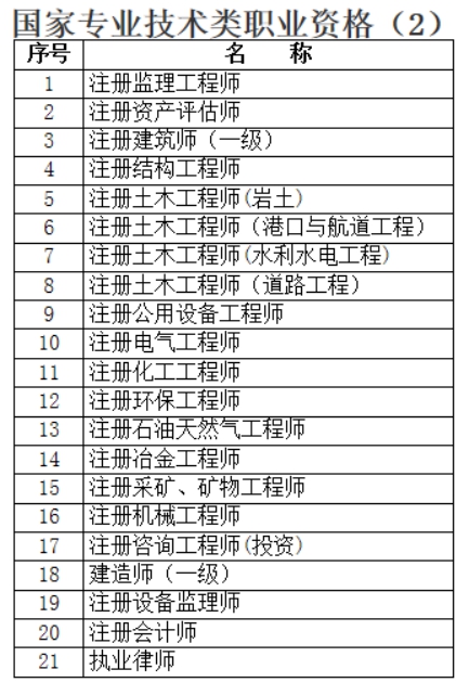 國家專業(yè)技術(shù)職稱資格