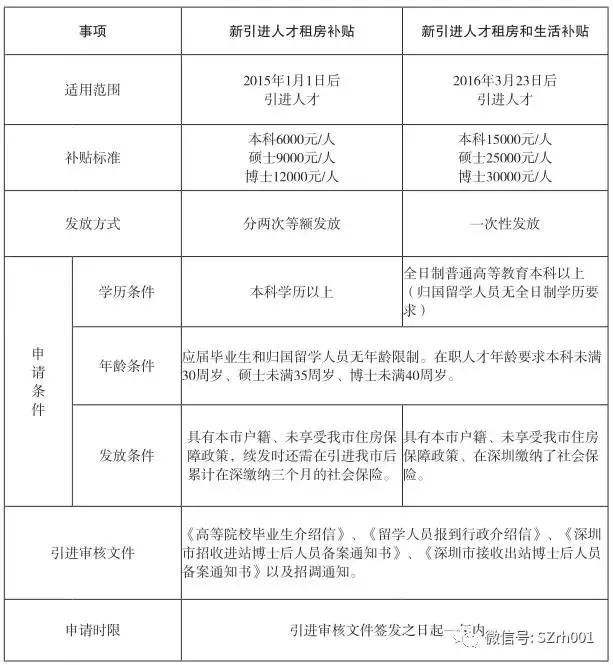 本科生辦理入戶深圳要多久(外地本科畢業(yè)生能落戶深圳嗎) 本科生辦理入戶深圳要多久(外地本科畢業(yè)生能落戶深圳嗎) 本科入戶深圳