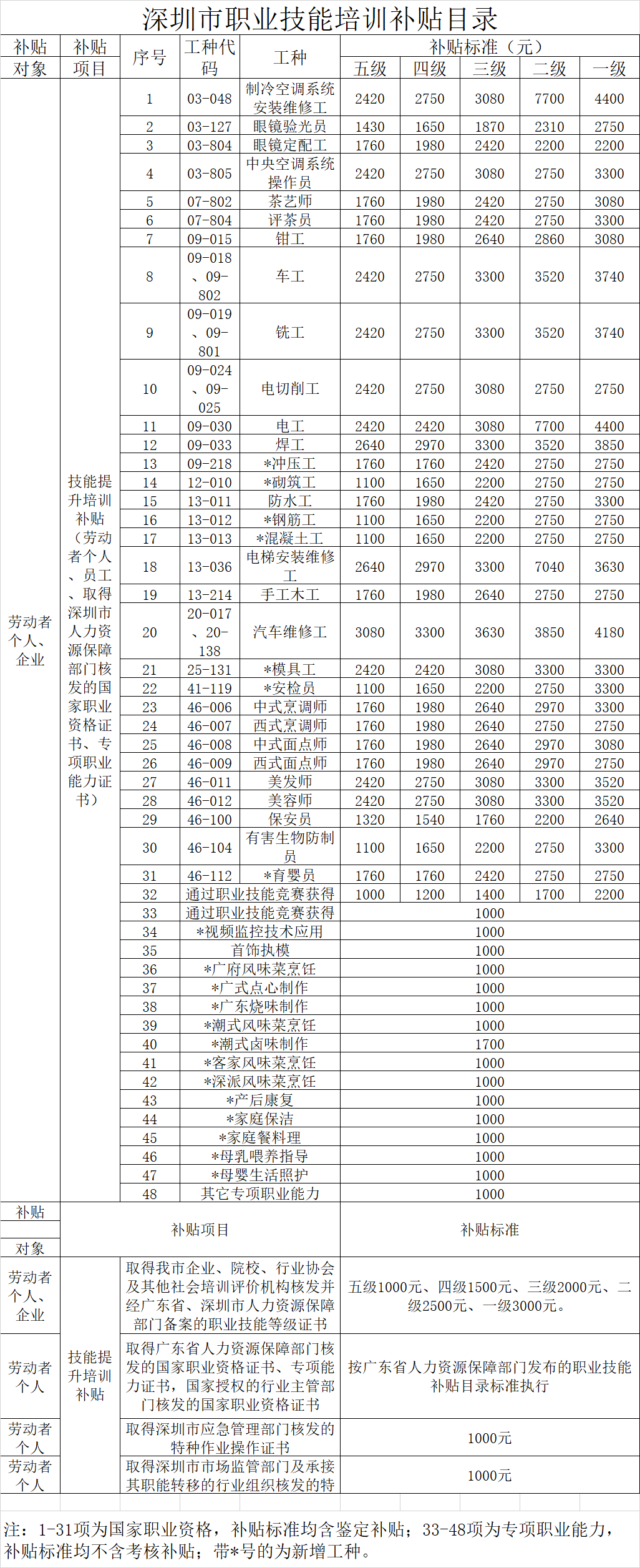 2022年深圳人才引進(jìn)落戶后居然有這么多補(bǔ)貼可領(lǐng)!