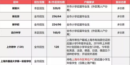 2019小升初擇校參考：上海民辦初中戶籍、學(xué)籍、房產(chǎn)要求