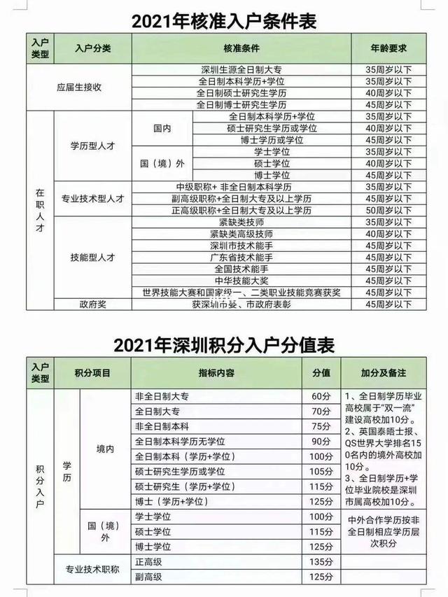 2019深圳個人入戶積分條件(深圳市積分入戶條件2020年政策) 2019深圳個人入戶積分條件(深圳市積分入戶條件2020年政策) 深圳積分入戶條件