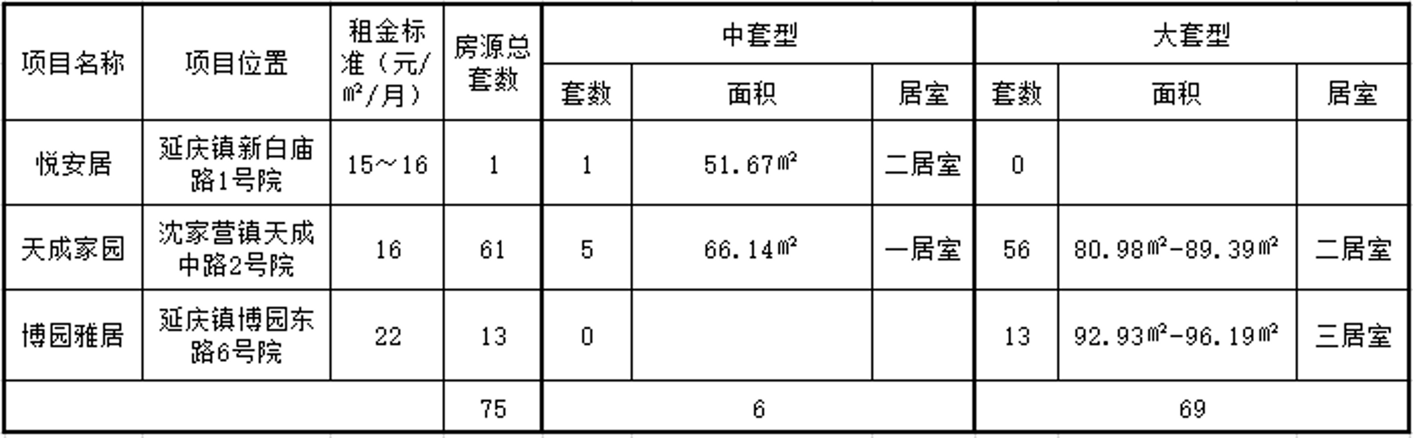 延慶區(qū)保障性公租房房源信息